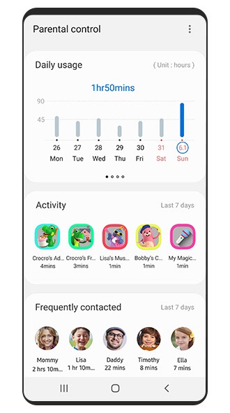 Image simulée de l'écran Rapport d'utilisation des Samsung Kids, montrant les traqueurs d'activité qui vous permettent de voir comment votre enfant utilise votre téléphone.
