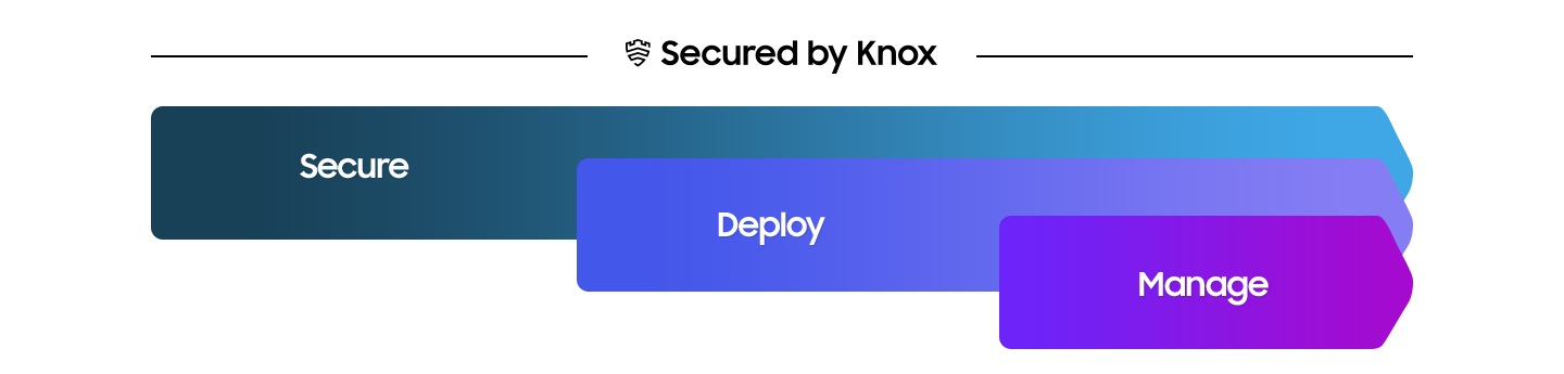 Es präsentiert Zeitzonen, um zu zeigen, dass Knox Suite alle Geräte von Anfang bis Ende schützt, gefolgt von der Bereitstellung und dem Gerätemanagement.