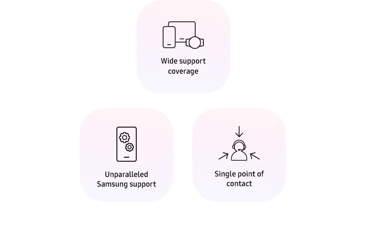 Three shapes, one with illustrated icons representing a smartphone, a tablet, and a smartwatch and text that says Wide support coverage. Another has an illustrated icon representing a smartphone with gears onscreen and text that says Unparalleled Samsung support. The third one is an illustrated icon of a person with a headset on and three arrows pointing towards them, with text that says Single point of contact