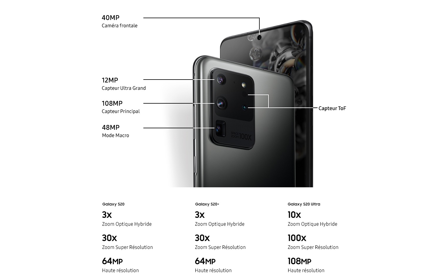 Deux téléphones Galaxy S20 Ultra, l'un vu de l'arrière et l'autre vu de face un fond d'écran à bulles à l'écran. La caméra arrière a des légendes pour chaque capteur avec le capteur ultra grand angle 12MP, la caméra principale 108MP et le capteur macro 48MP. La caméra avant a une légende pour le capteur frontal 40MP. Ci-dessous, le texte qui dit Zoom optique hybride Galaxy S20 X3 Zoom super résolution X30 et haute résolution 64MP; Galaxy S20 plus zoom optique hybride X3, zoom super résolution X30 et haute résolution 64MP; Zoom optique hybride Galaxy S20 Ultra X10, zoom X100 super résolution et haute résolution 108MP