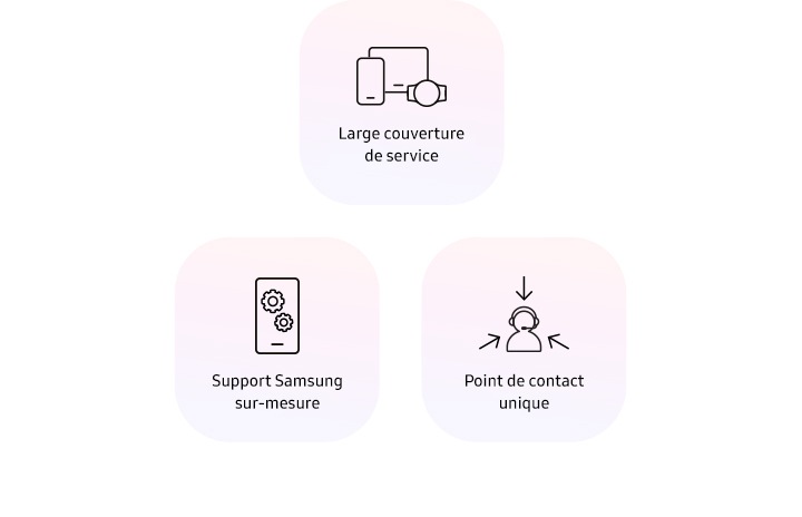 Trois formes, l'une avec des icones illustrées représentant un smartphone, une tablette, une montre connectée et un texte indiquant "large couverture de service". Un autre a une icone illustrée représentant un smartphone avec des engrenages à l'écran et du texte qui indique "un support Samsung inégalé". Le troisième est une icone illustrée d'une personne avec un casque et trois flèches pointant vers elle, avec un texte qui dit "Point de contact unique".