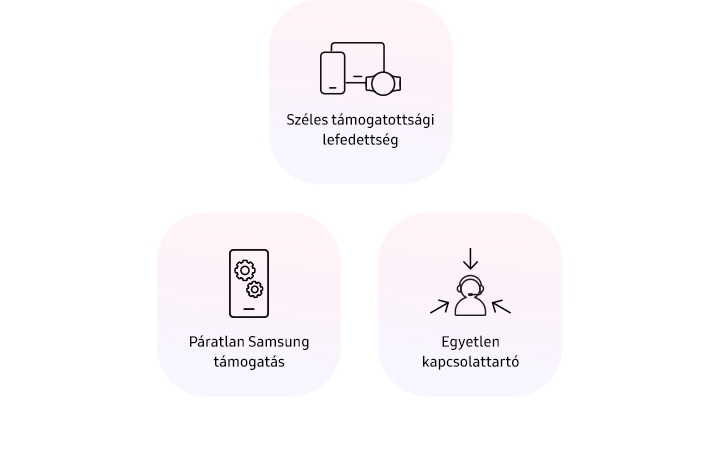 Három alak, közülük az egyik rajzolt ikonokat tartalmaz, amelyek egy okostelefont, egy tabletet és egy okosórát szimbolizálnak, valamint egy felirat: „Wide support coverage” széleskörű támogatási lefedettség. A másikon egy okostelefon rajzolt ikonja szerepel, képernyőjén fogaskerekekkel, valamint egy felirat: „Unparalleled Samsung support” (páratlan Samsung-támogatás). A harmadikon egy ember rajza látható, fején headsettel, amelyre három nyíl mutat, valamint egy felirat: „Single point of contact” (egyetlen kapcsolattartási pont).