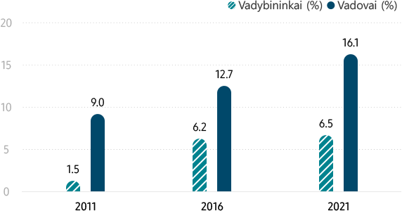 Moterys „Samsung“ (pagal lyderystę) Vadovai (%) 2011 m. 1,5 % / 2016 m. 6,2 % / 2021 m. 6,5 %, Vadybininkai (%) 2011 m. 9,0 % / 2016 m. 12,7 % / 2021 m. 16,1 %. Nuo 2011 m. iki 2021 m. išaugo moterų vadovių ir vadybininkių reitingas.