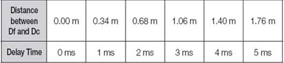 How to set up the Speaker Delay Time