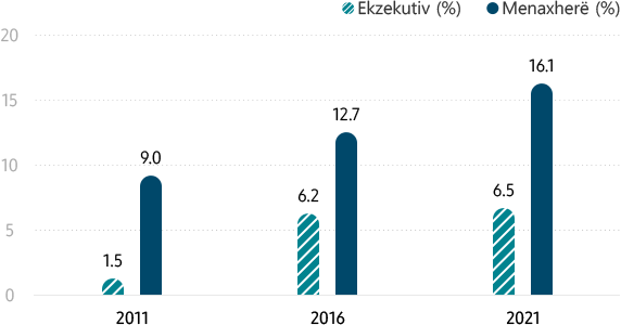 Gra në Samsung (sipas udhëheqjes) Drejtues (%) 2011 1.5% / 2016 6.2% / 2021 6.5%, Menaxherë (%) 2011 9.0% / 2016 12.7% / 2021 16.1%. Vlerësimi i drejtueseve dhe i menaxhereve është rritur nga 2011 në 2021.