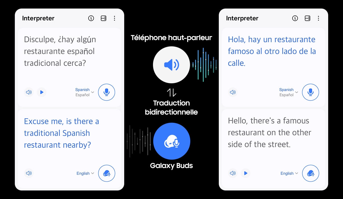 Les IUG de l’application Interprète sont visibles, avec des traductions en anglais et en espagnol à l’écran. Entre les IUG se trouvent du texte et des icônes qui indiquent une traduction bidirectionnelle par le haut-parleur et les oreillettes Galaxy Buds.