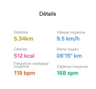 L’IUG des détails de l’entraînement apparaît. La distance (5,34 km), la vitesse moyenne (9,5 km par heure), les calories (512 kilocalories), l'allure moyenne (06:15 par km), la fréquence cardiaque moyenne (119 bpm), la cadence moyenne (168 spm) apparaissent.