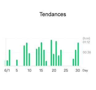 L’IUG du suivi automatique apparaît. Le graphique des tendances indique le temps que l’utilisateur a consacré aux entraînements.