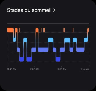 L’IUG des étapes du sommeil apparaît. Différentes étapes du sommeil pendant la nuit apparaissent.