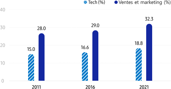 Les femmes chez Samsung (par fonction) Tech (%) 2011 15,0% / 2016 16,6% / 2021 18,8%, Ventes et marketing (%) 2011 28,0% / 2016 29,0% / 2021 32,3%. Le taux de femmes travaillant dans les fonctions Tech, Ventes et Marketing a nettement augmenté entre 2011 et 2021.