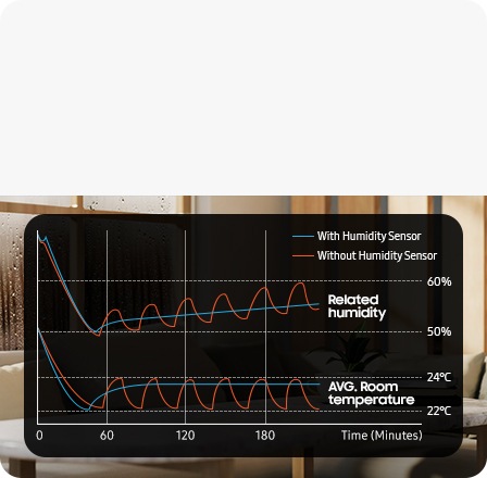 Dos gráficos de líneas comparan la humedad relacionada y la temperatura promedio con y sin sensor de humedad. El eje X representa el tiempo en minutos: 0, 60, 120 y 180, mientras que el eje Y representa la humedad y la temperatura. Con el sensor de humedad, la humedad relacionada aumenta gradualmente de 50% a 60%, estabilizándose con el tiempo. La temperatura promedio sube de 22 grados Celsius alrededor del minuto 50 y se estabiliza cerca de 24 grados Celsius. Sin el sensor de humedad, ambos factores fluctúan, indicando menor control sobre la humedad y la temperatura. La humedad relacionada fluctúa entre 50% y 60%, y la temperatura promedio entre 22 y 24 grados Celsius.