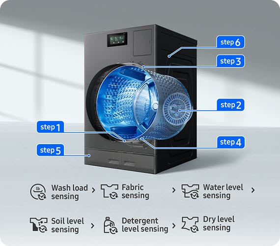 Označení na různých částech pračky se sušičkou znázorňují jednotlivé kroky funkce AI Wash & Dry: krok 1 – snímání vloženého prádla, krok 2 – identifikace tkaniny, krok 3 – určení vodní hladiny, krok 4 – detekce znečištění, krok 5 – určení množství pracího prostředku a krok 6 – snímání suchosti prádla.