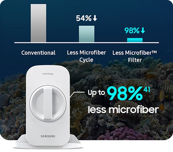 Až o 98 %41 méně mikrovláken. Sloupcový graf ukazuje, o kolik se sníží množství mikrovláken na základě různých nastavení. Běžný způsob používání redukuje velmi málo. Cyklus Less Microfiber snižuje množství mikrovláken o 54 % a filtr Less Microfiber až o 98 %.