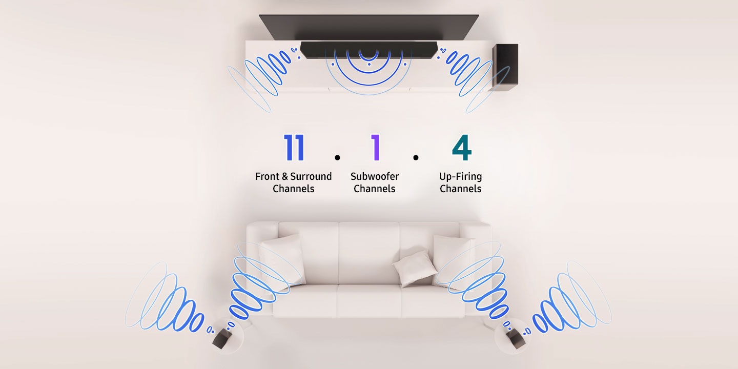 Die Vogelperspektive zeigt eine TV-Soundbar-Anlage im Wohnzimmer mit einer Haupt-Soundbar-Einheit auf einer Konsole, einem Subwoofer neben der Konsole auf dem Boden und zwei Rücklautsprechern hinter einer Couch. Die Klangwellen kommen von der Haupt-Soundbar-Einheit und den beiden Rücklautsprechern. In der Mitte stehen drei Zahlen: 11 für die Front- und Surround-Kanäle, 1 für den Subwoofer-Kanal und 4 für die Up-Firing-Kanäle.