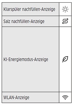 Skizze von Symbolen auf dem Bedienfeld eines Samsung Geschirrspülers inklusive ihrer Bezeichnung.