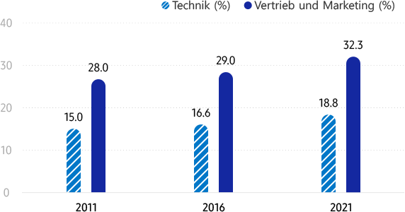 Frauen bei Samsung (nach Jobfunktion) Tech (%) 2011 15,0% / 2016 16,6% / 2021 18,8%, Sales und Marketing (%) 2011 28,0% /Beschäftigten in den Bereichen Technik, Vertrieb und Marketing ist von 2011 bis 2021 deutlich gestiegen. 2016 29,0% / 2021 32,3%. Die Quote der weiblichen Die Quote der weiblichen Beschäftigten in den Bereichen Technik, Vertrieb und Marketing ist von 2011 bis 2021 deutlich gestiegen.