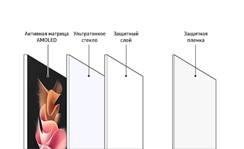Компоненты экрана складного устройства Samsung: активная матрица AMOLED, ультратонкое стекло, защитный слой и защитная пленка.