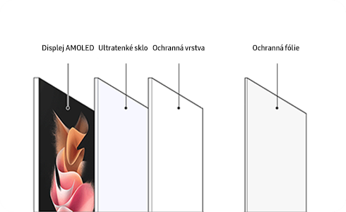 Obrázek znázorňující jednotlivé vrstvy skládacího zařízení Samsung: displej AMOLED, ultratenké sklo, ochranná vrstva a ochranná fólie.