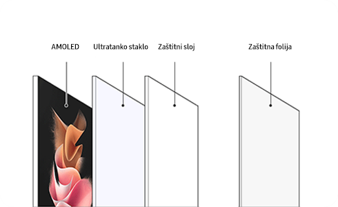 Primjer slojeva Samsung preklopnog uređaja: AMOLED, ultratanko staklo, zaštitni sloj i zaštitna folija.
