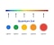 صورة مقربة لوحدات Quantum dot تعرض أحجامها على كل مقياس لوني بحيث يشير 1.0 نانومتر للون الأزرق و1.5 نانومتر للون الأخضر و2.0 للون الأصفر و2.5 نانومتر للون البرتقالي و3.0 نانومتر للون الأحمر.