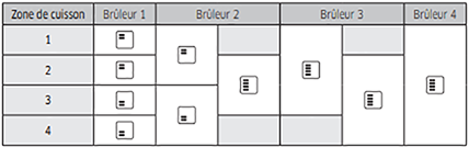 Activer les différentes combinaisons