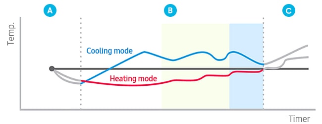 Les 3 phases du mode Good Sleep