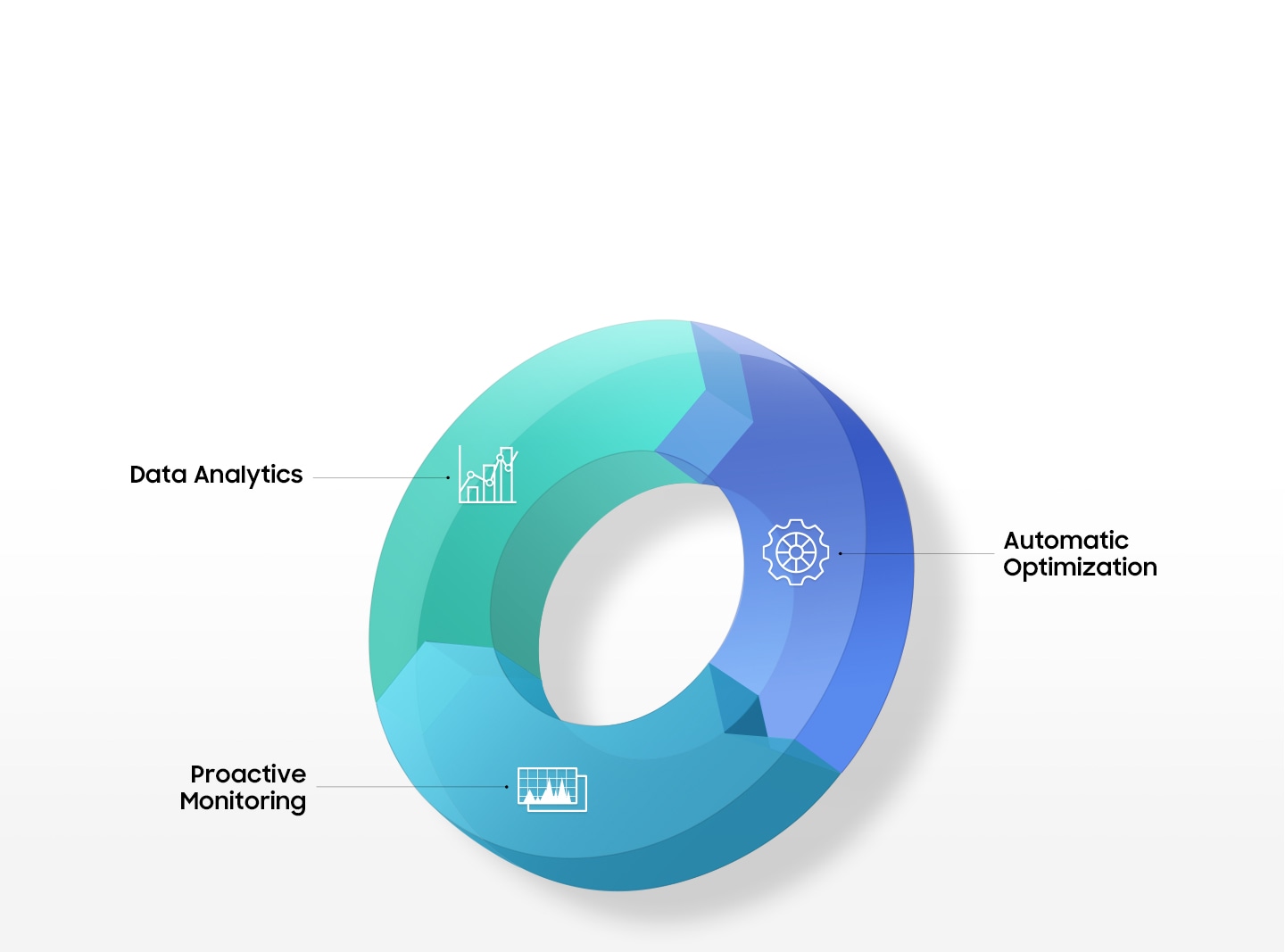 An illustrative image of Automated Network Management's closed-loop control with Data Analytics, Automatic Optimization and Proactive Monitoring.