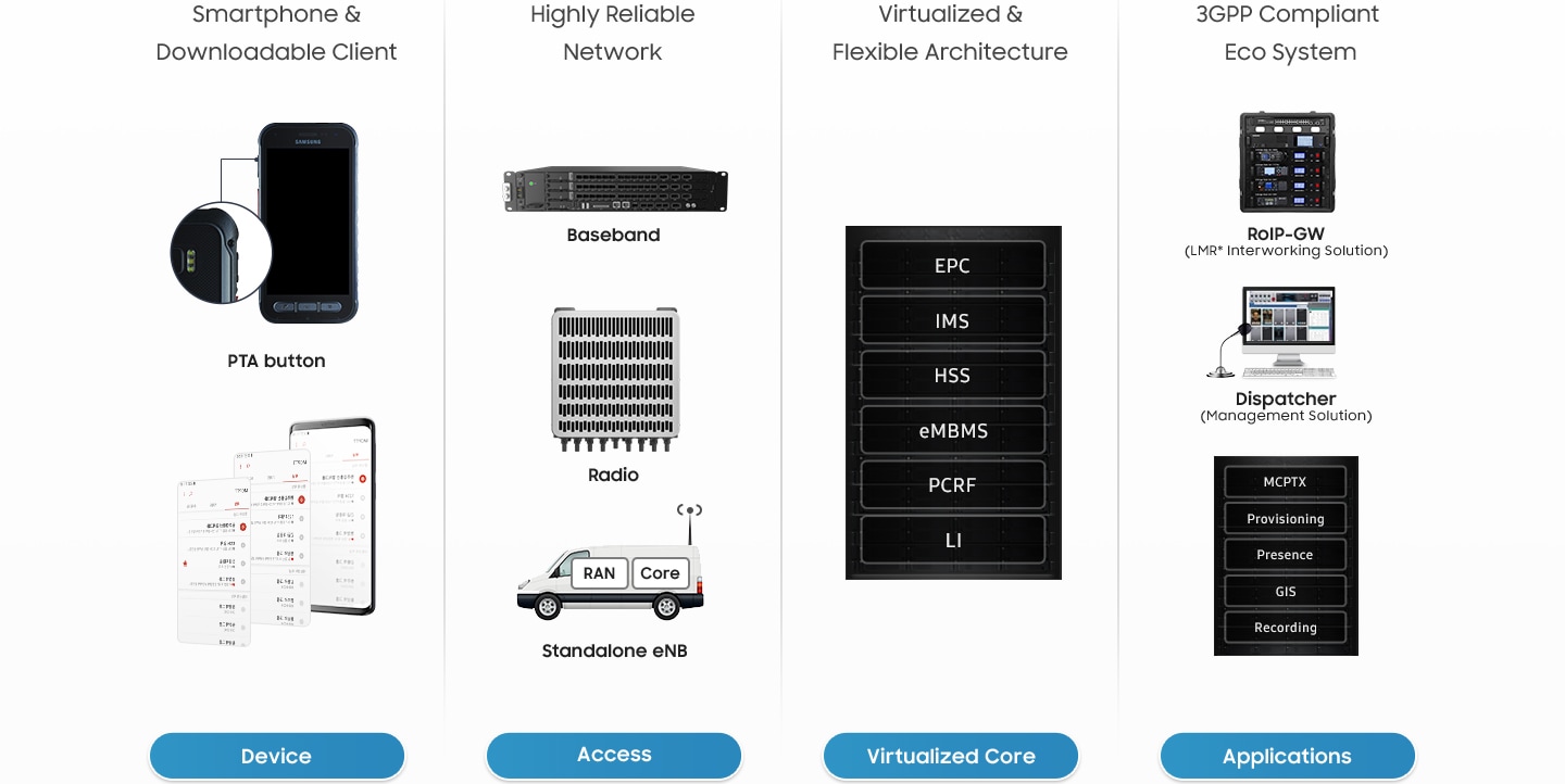 An illustrative image of Samsung's complete end-to-end solutions for public safety networks, including Smartphone and Downloadable Client, Highly Reliable Network, Virtualized and Flexible Architecture, and 3GPP Compliant Eco System.