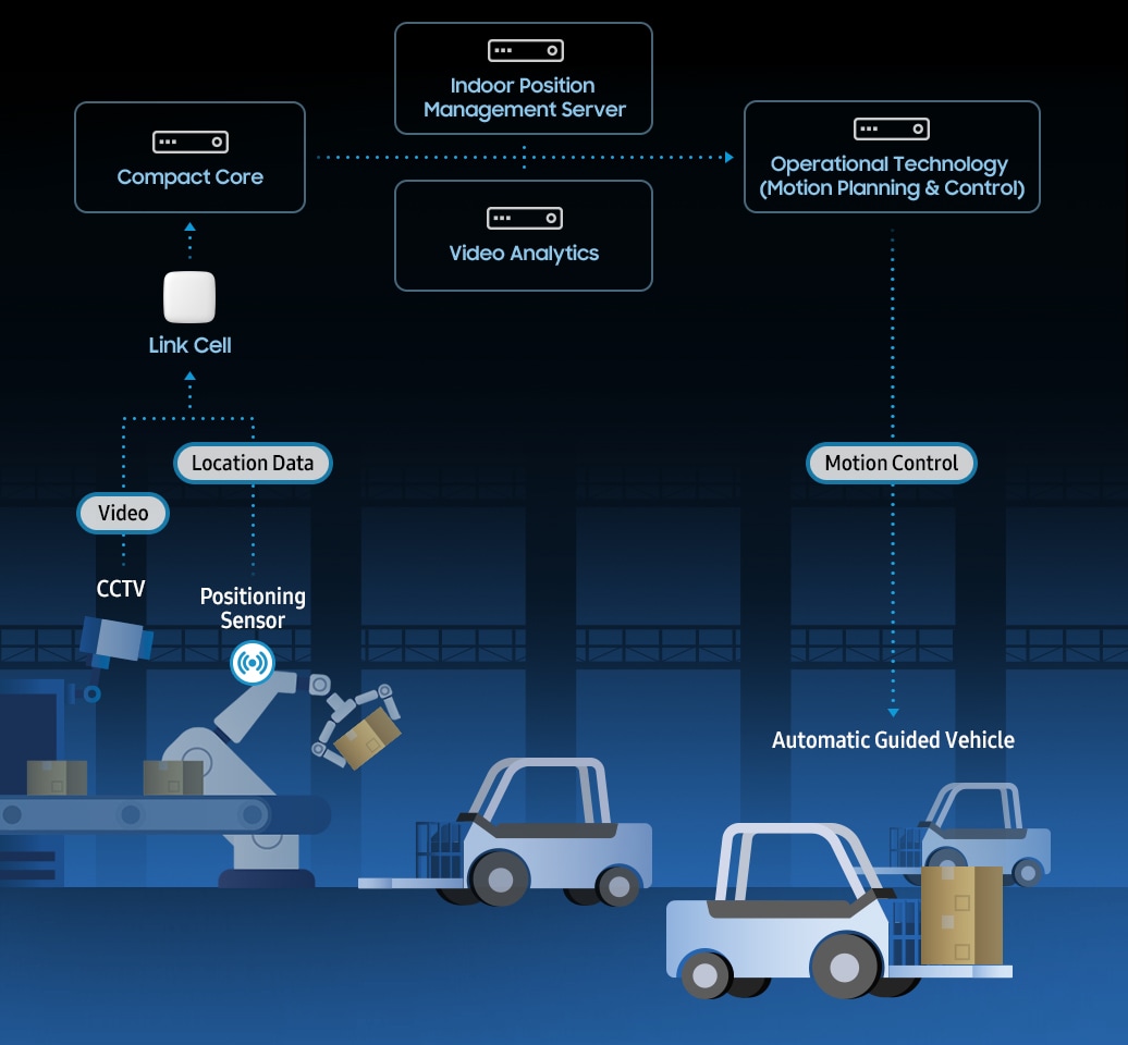 An image of showing the 'Automatic Guided Vehicle Control' part of the manufacturing process.