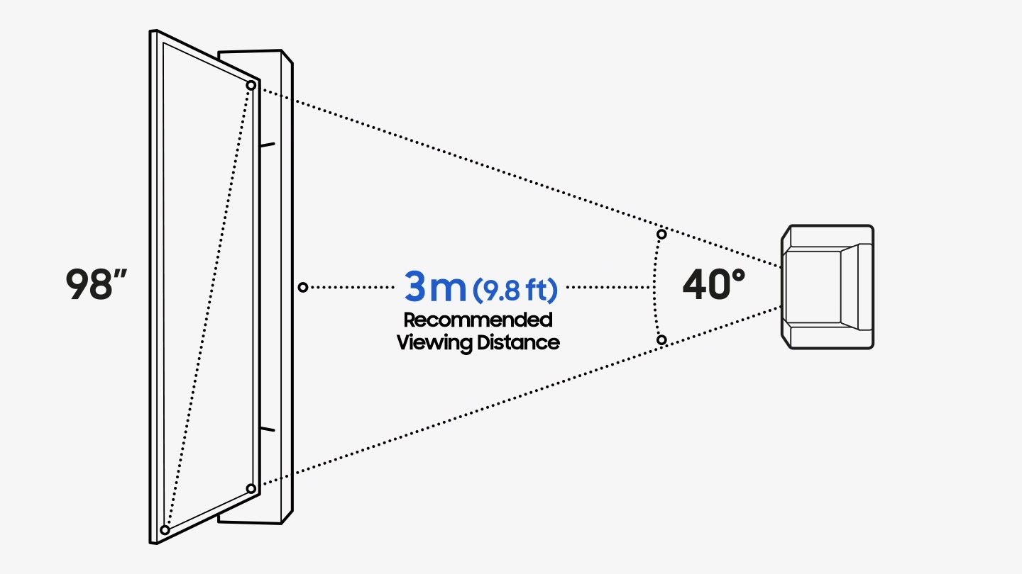 An illustration is showing overhead view of TV and sofa with words 'recommended viewing distance'. The number '95' is displayed near the TV. In the middle of a line between TV and sofa is the number '3 meters' and shows the distance between TV an sofa. Two lines that are drawn from the sofa center to the outer edge of the TV with an angle degree graphic shows the 40 degree angle of the two lines, marked by the visible number '40'.