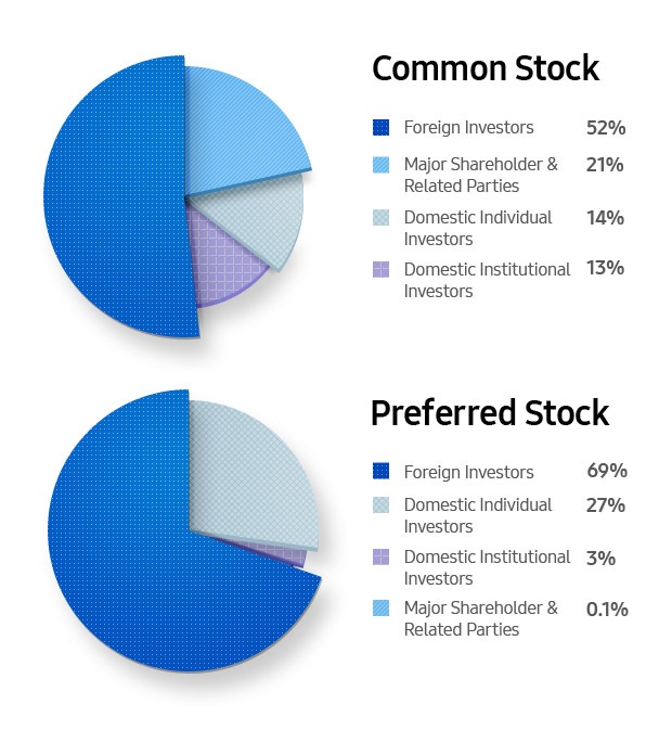 Common Stock. Foreign Investors 52%. Major Shareholder & Related Parties 21%. Domestic Individual Investors 14%. Domestic Institutional Investors 13%, Preferred Stock. Foreign Investors 69%. Domestic Individual Investors 27%. Domestic Institutional Investors 3%. Major Shareholder & Related Parties 0.1%