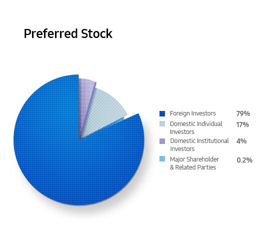 Preferred Stock. Foreign Investors 79%. Domestic Individual Investors 17%. Domestic Institutional Investors 4%. Major Shareholder & Related Parties 0.2%