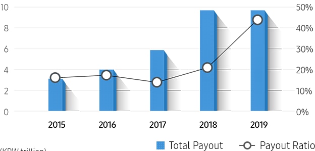 Dividend breakdown by year/ 2014 Year Total payout 3,000,000,000,000won. payout ratio 13.0%. / 2015 Year Total payout 3,068,700,000,000won. payout ratio 16.4% / 2016 Year Total payout 3,991,900,000,000won. payout ratio 17.8% / 2017 Year Total payout 5,826,300,000,000won. payout ratio 14.1% / 2018 Year Total payout 9,619,200,000,000won. payout ratio 21.9%