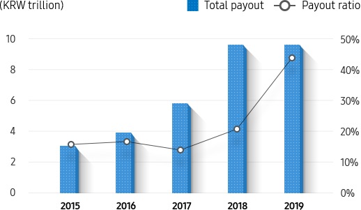 Dividend breakdown by year/ 2014 Year Total payout 3,000,000,000,000won. payout ratio 13.0%. / 2015 Year Total payout 3,068,700,000,000won. payout ratio 16.4% / 2016 Year Total payout 3,991,900,000,000won. payout ratio 17.8% / 2017 Year Total payout 5,826,300,000,000won. payout ratio 14.1% / 2018 Year Total payout 9,619,200,000,000won. payout ratio 21.9%