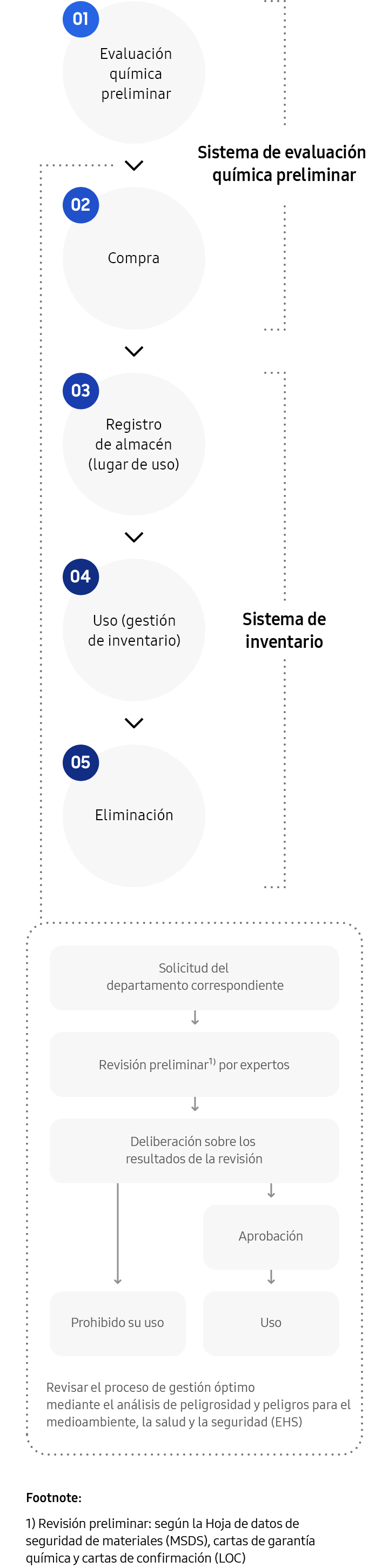 Un diagrama del proceso de 5 pasos para el manejo de sustancias químicas, Fase 1, Sistema de evaluación química preliminar. Paso 1, Evaluación preliminar de productos químicos. Solicitud del departamento pertinente, Revisión preliminar por parte de expertos basada en la Hoja de datos de seguridad de materiales (MSDS), cartas de garantía química y cartas de confirmación (LOC). Deliberación sobre los resultados de la revisión, que da como resultado la aprobación o la desaprobación para su uso. Revisar el proceso de gestión óptimo mediante el análisis de peligrosidad y peligros para el medio ambiente, la salud y la seguridad (EHS). Paso 2, Compra. Fase 2, Sistema de inventario. Paso 3, Registro del almacén (lugar de uso). Paso 4, Uso (gestión de inventario). Paso 5, Eliminación.