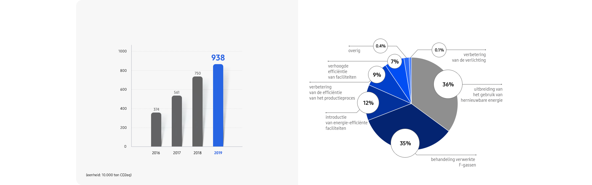Een staafdiagram met de geaccumuleerde F-gasreductiestatus van Samsung-locaties in Korea en een cirkeldiagram met de reductie van broeikasgasemissies in 2019. Geaccumuleerde F-gasreductiestatus (Eenheid: 10.000 ton CO2eq). 374 in 2016, 561 in 2017, 750 in 2018, 938 in 2019. Vermindering van broeikasgasemissies. Uitbreiding van het gebruik van hernieuwbare energie; 36%. Behandeling met verwerkte F-gassen; 35%. Introductie van energie-efficiënte faciliteiten; 12%. Verbetering van de efficiëntie van het productieproces; 9%. Verhoogde efficiëntie van de faciliteit; 7%. Andere; 0,4%. Optimalisatie verlichting; 0,1%.