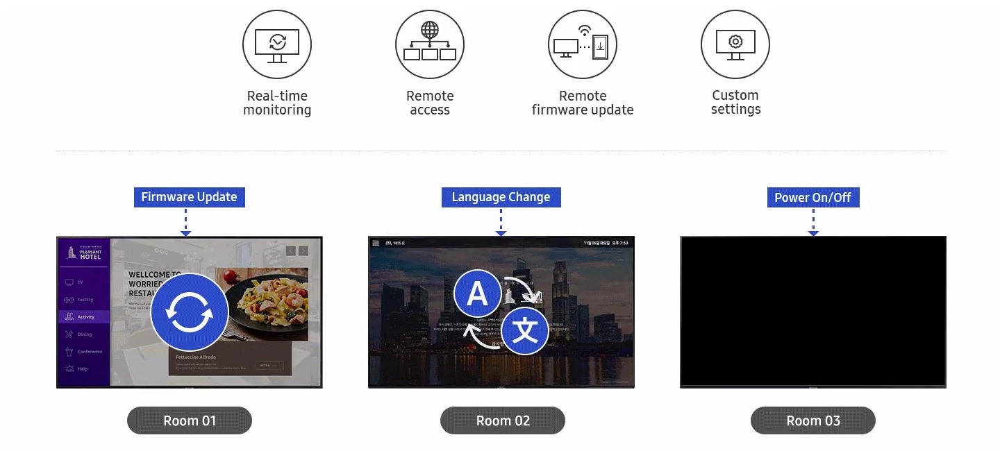 LYNK Cloud suporta monitoramento e acesso remoto para TVs nos quartos