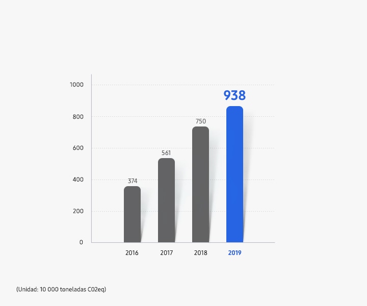 Un gráfico de barras que muestra el estado de reducción de gases fluorados acumulado de las ubicaciones de Samsung en Corea y un gráfico circular que muestra la reducción de las emisiones de GEI en 2019. Estado de reducción de gases fluorados acumulado (unidad: 10 000 toneladas CO2eq) 374 en 2016, 561 en 2017, 750 en 2018 y 938 en 2019.