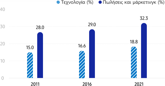 Γυναίκες στη Samsung (ανά εργασιακό τμήμα) Τεχνολογία (%) 2011 15,0% / 2016 16,6% / 2021 18,8%, Πωλήσεις και μάρκετινγκ (%) 2011 28,0% / 2016 29,0% / 2021 32,3%. Το πλήθος των γυναικών εργαζομένων σε θέσεις εργασίας στην Τεχνολογία, τις Πωλήσεις και το μάρκετινγκ έχει αυξηθεί ξεκάθαρα από το 2011 έως το 2021.
