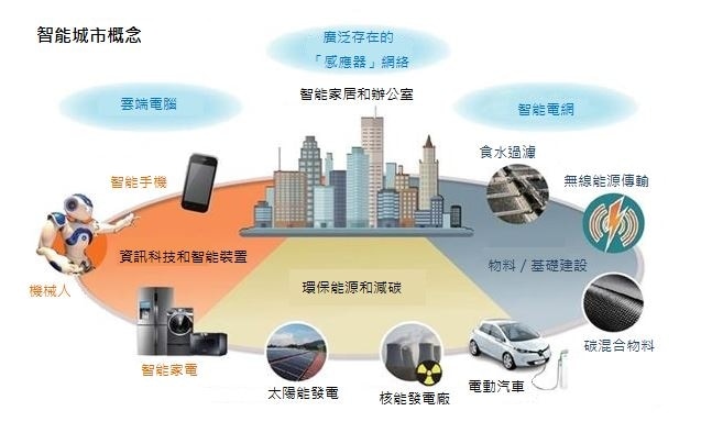 物聯網, 智能城市