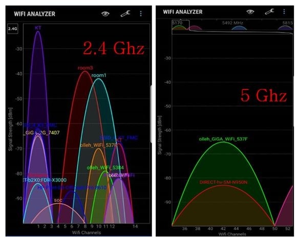 物聯網, 2.4吉赫, 5吉赫, 2.4 GHz, 5 GHz