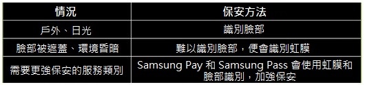 手機 安全, s9plus, s9 plus, 三星 s9, 三星, 手機介紹, 新功能, 手機, samsung 旗艦, samsung 功能, samsung 紅外線, 虹膜 掃描, 辨識, 虹膜, led 紅外線, 手機 ir, 紅外線 眼睛, 虹膜 手機, 相機 紅外線, 手機 安全, samsung 指紋, 紅外線, 智慧 掃描, 相機 紅外線, samsung 密碼, 安卓, samsung 解鎖, 手機螢幕鎖, 功能介紹, 功能教學, 功能, 使用方法, 使用說明書, 使用技巧, 使用說明, 使用手冊, 使用心得, 使用, 使用教學