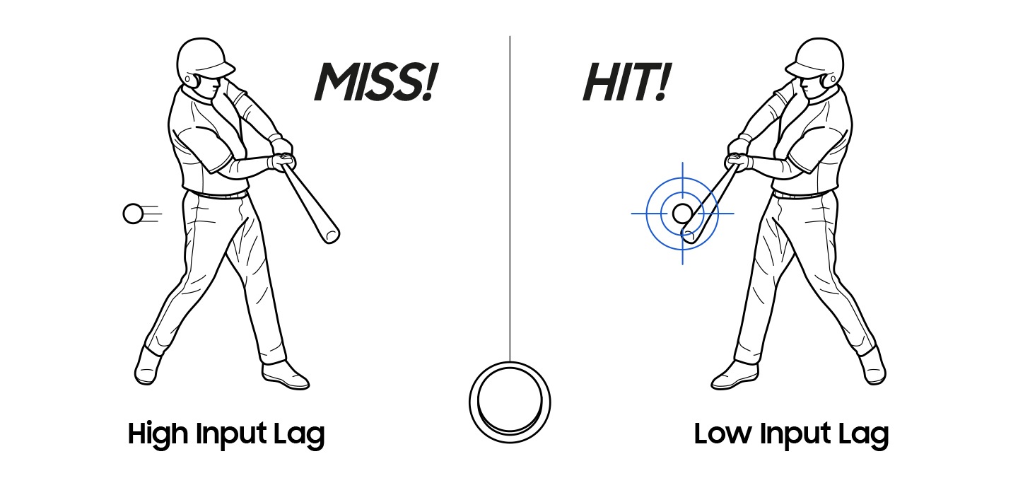 An identical game scene exhibits varying input lag. On the right side, the game scene with minimal input lag showcases swift response times, precisely hitting the baseball, and the text HIT! appears. In contrast, the scene on the left side, marked by high input lag, results in the baseball player failing to connect with the ball, accompanied by the text MISS!