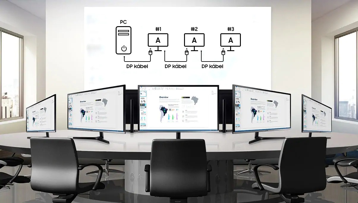A képen a sorba kötés funkció látható, és magyarázat olvasható arról, hogy egy DP-kábel segítségével egyetlen számítógéphez három különböző monitor is csatlakoztatható