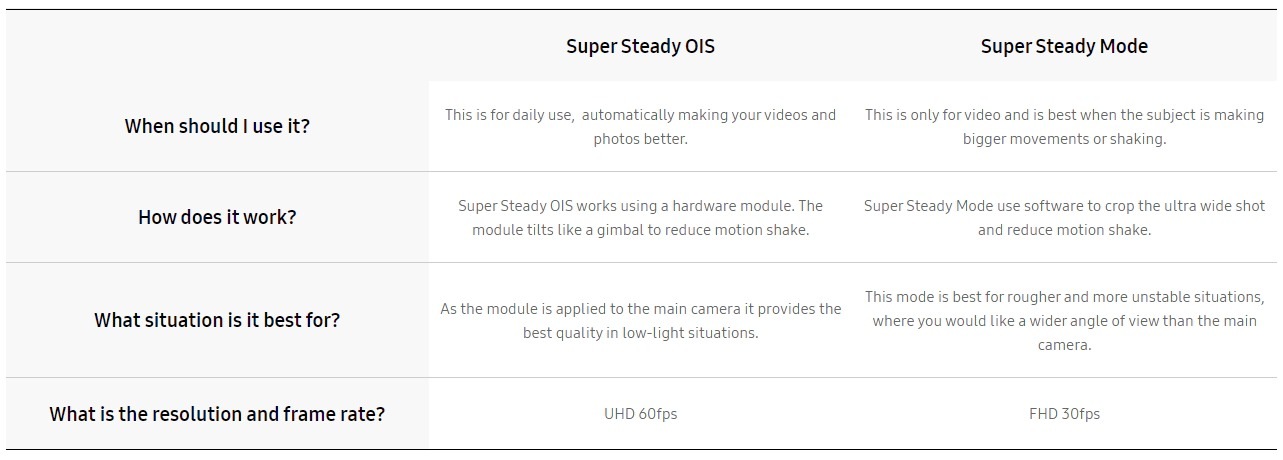 Compare Super Steady OIS and Super Steady mode