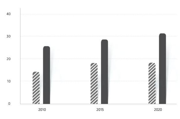 Overall; 39.0% in 2010, 45.6% in 2015, 37.3% in 2020. Job function. Tech; 14% in 2010, 17% in 2015, 18% in 2020. Sales and Marketing; 28% in 2010, 29% in 2015, 32% in 2020.