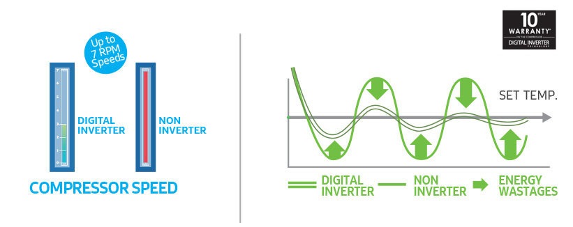 Digital Inverter Technology Best Digital Inverter Technology in Samsung 5 in 1 Fridge