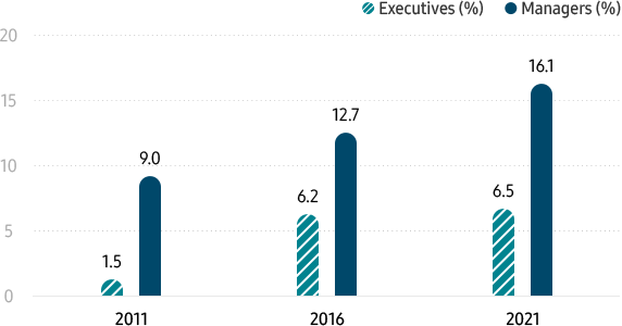 Women at Samsung (by leadership) Executives (%) 2011 1.5% / 2016 6.2% / 2021 6.5%, Managers (%) 2011 9.0% / 2016 12.7% / 2021 16.1%. The rating of female Executives and Managers have risen from 2011 to 2021.