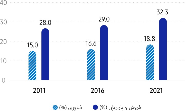 زنان در Samsung (بر اساس عملکرد شغلی) فناوری (%) 2011 15.0% / 2016 16.6% / 2021 18.8%، فروش و بازاریابی (%) 2011 28.0% / 2016 29.0% / 2021 32.3%. جایگاه کارکنان زن در حوزههای فناوری، فروش و بازاریابی در بازه 2011 تا 2021 ارتقای چشمگیری یافته است.