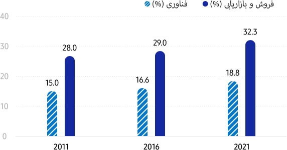 زنان در Samsung (بر اساس عملکرد شغلی) فناوری (%) 2011 15.0% / 2016 16.6% / 2021 18.8%، فروش و بازاریابی (%) 2011 28.0% / 2016 29.0% / 2021 32.3%. جایگاه کارکنان زن در حوزههای فناوری، فروش و بازاریابی در بازه 2011 تا 2021 ارتقای چشمگیری یافته است.